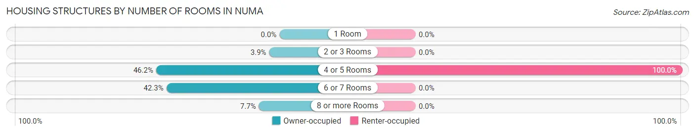 Housing Structures by Number of Rooms in Numa