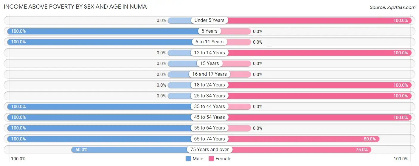 Income Above Poverty by Sex and Age in Numa