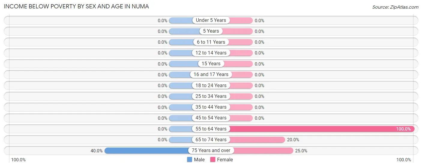 Income Below Poverty by Sex and Age in Numa