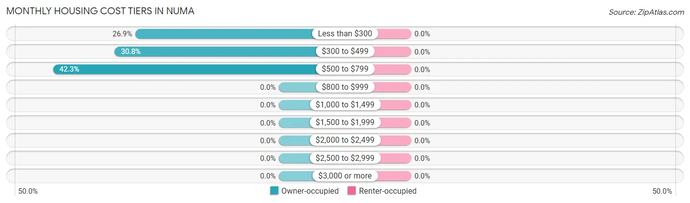 Monthly Housing Cost Tiers in Numa