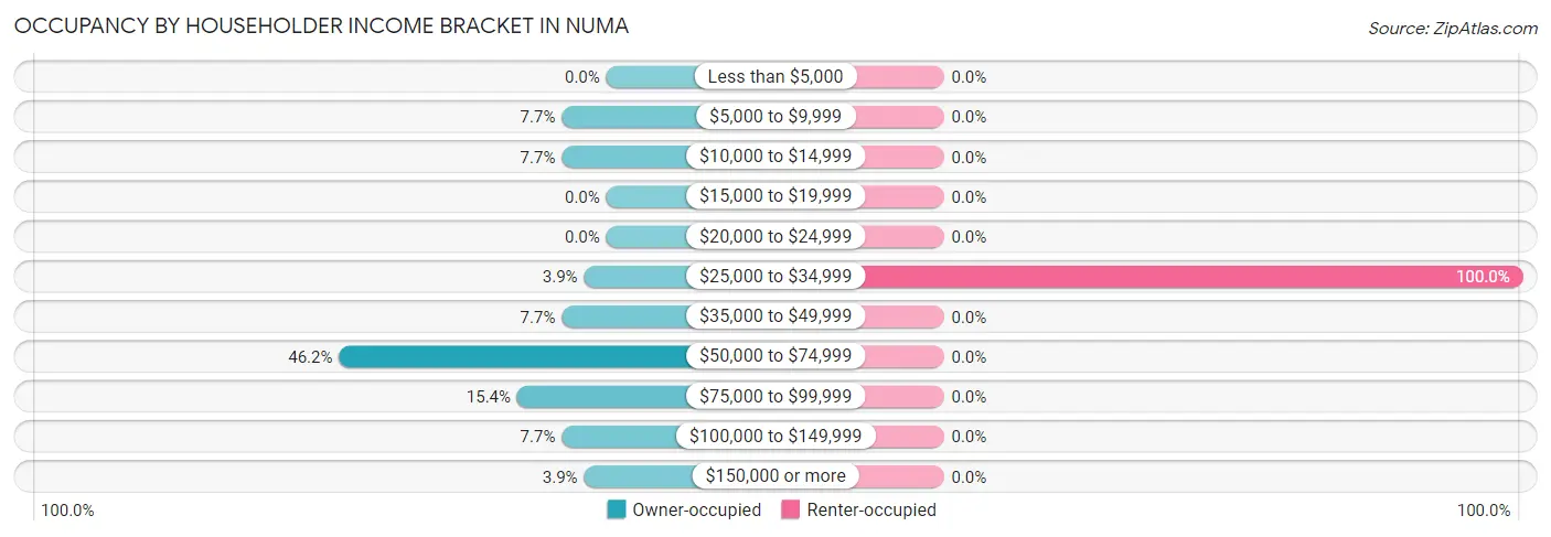 Occupancy by Householder Income Bracket in Numa