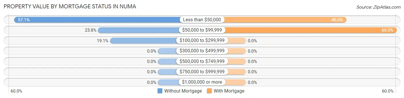 Property Value by Mortgage Status in Numa