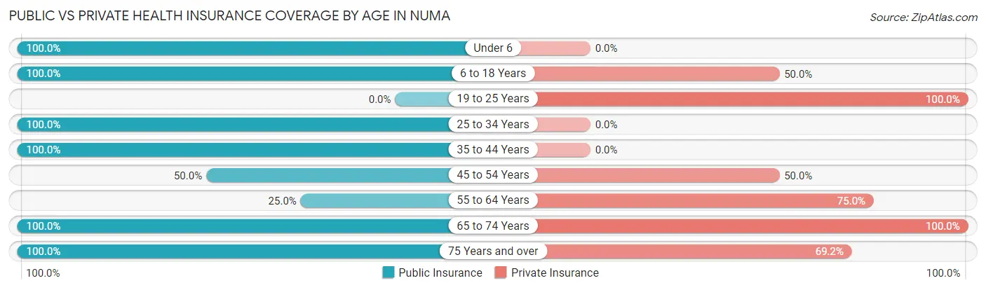 Public vs Private Health Insurance Coverage by Age in Numa