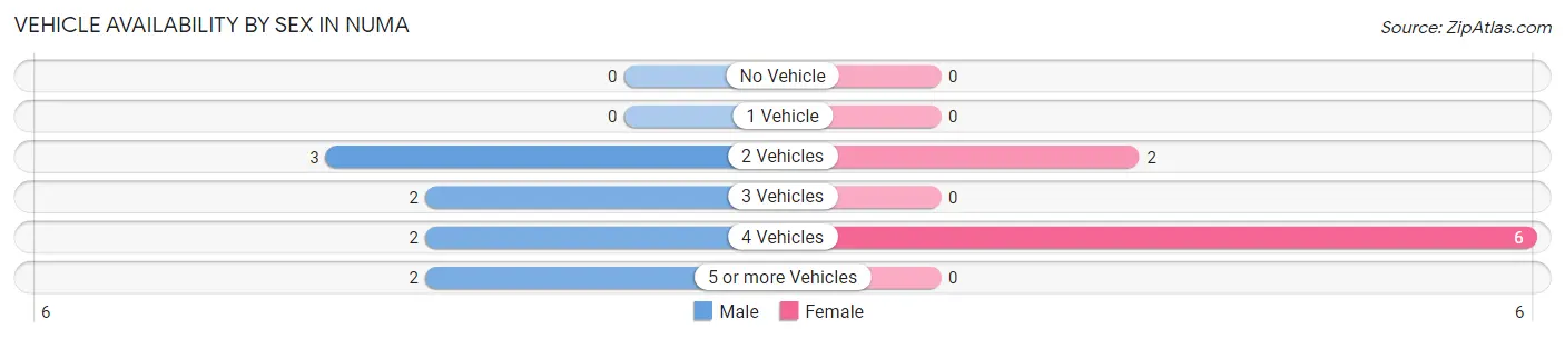 Vehicle Availability by Sex in Numa