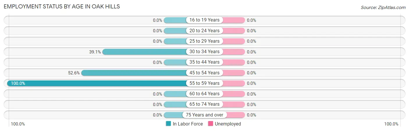 Employment Status by Age in Oak Hills
