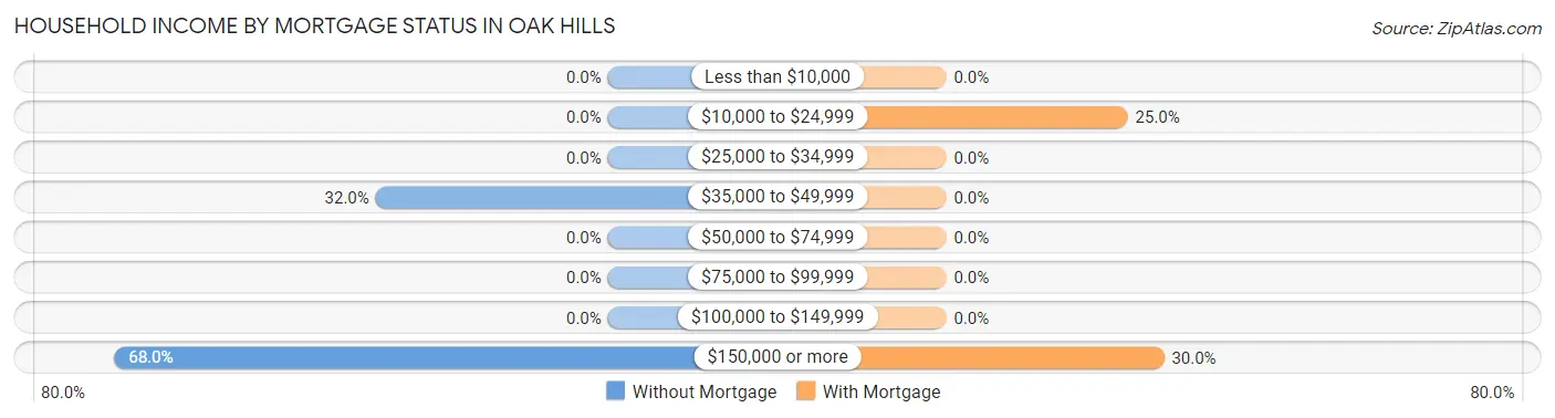 Household Income by Mortgage Status in Oak Hills