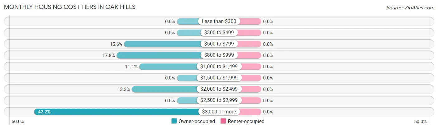 Monthly Housing Cost Tiers in Oak Hills
