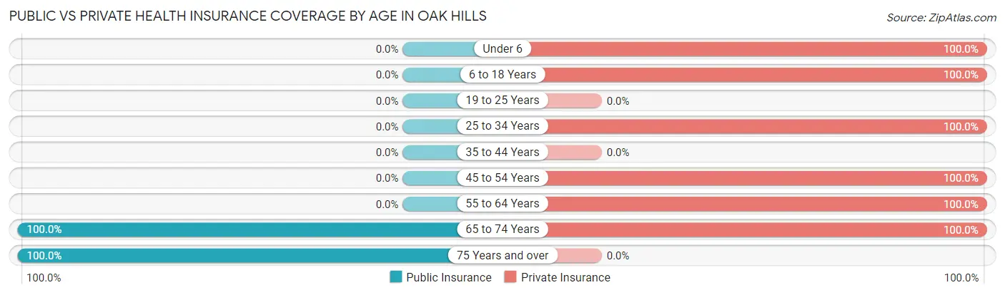 Public vs Private Health Insurance Coverage by Age in Oak Hills