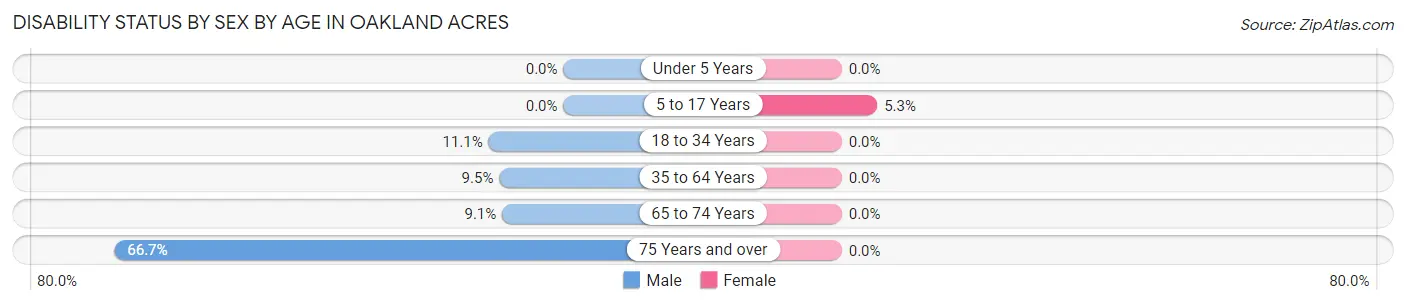 Disability Status by Sex by Age in Oakland Acres