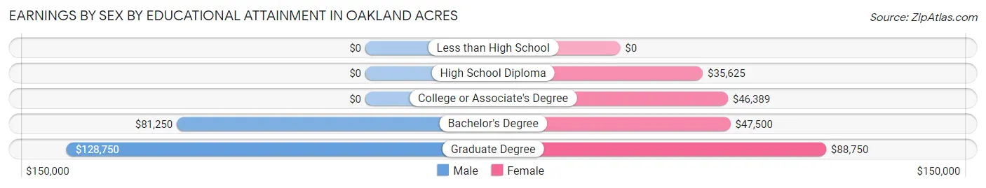 Earnings by Sex by Educational Attainment in Oakland Acres