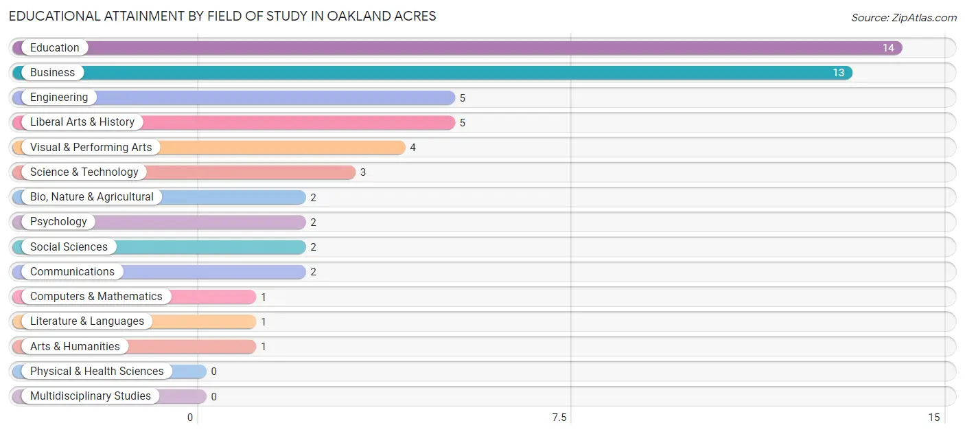 Educational Attainment by Field of Study in Oakland Acres