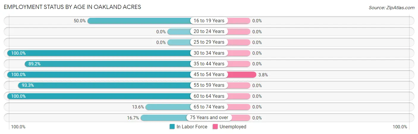 Employment Status by Age in Oakland Acres