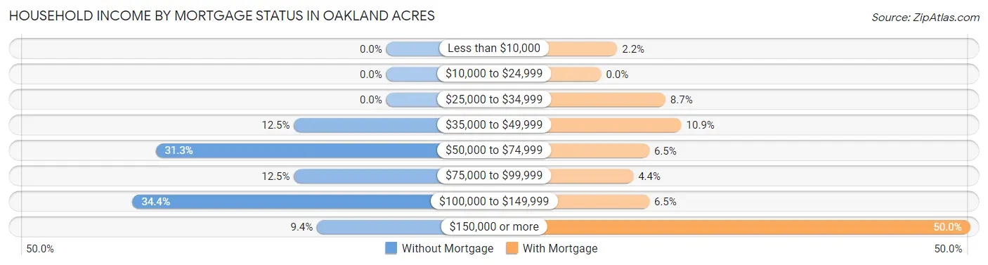 Household Income by Mortgage Status in Oakland Acres