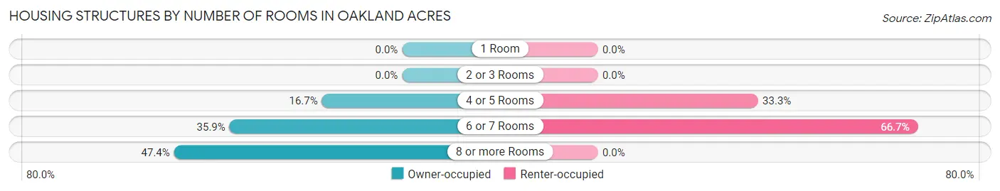 Housing Structures by Number of Rooms in Oakland Acres