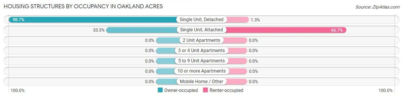 Housing Structures by Occupancy in Oakland Acres