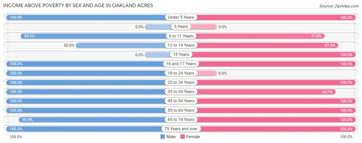 Income Above Poverty by Sex and Age in Oakland Acres