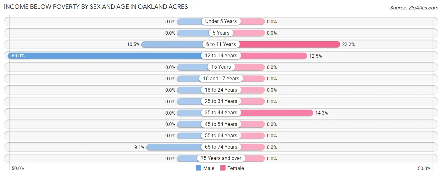 Income Below Poverty by Sex and Age in Oakland Acres