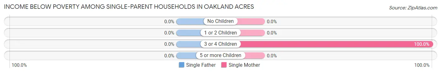 Income Below Poverty Among Single-Parent Households in Oakland Acres