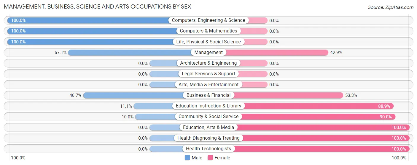 Management, Business, Science and Arts Occupations by Sex in Oakland Acres
