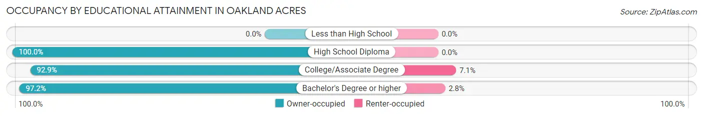 Occupancy by Educational Attainment in Oakland Acres