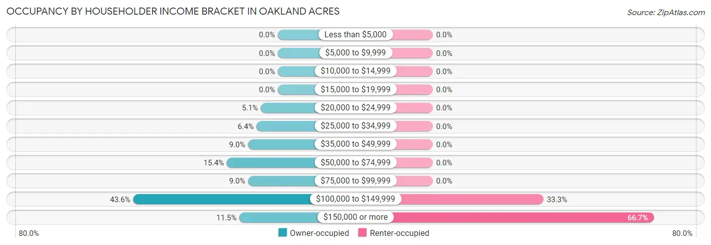 Occupancy by Householder Income Bracket in Oakland Acres