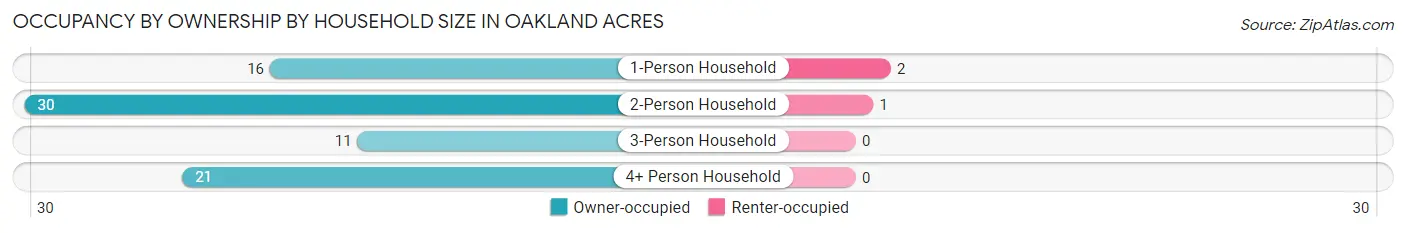 Occupancy by Ownership by Household Size in Oakland Acres