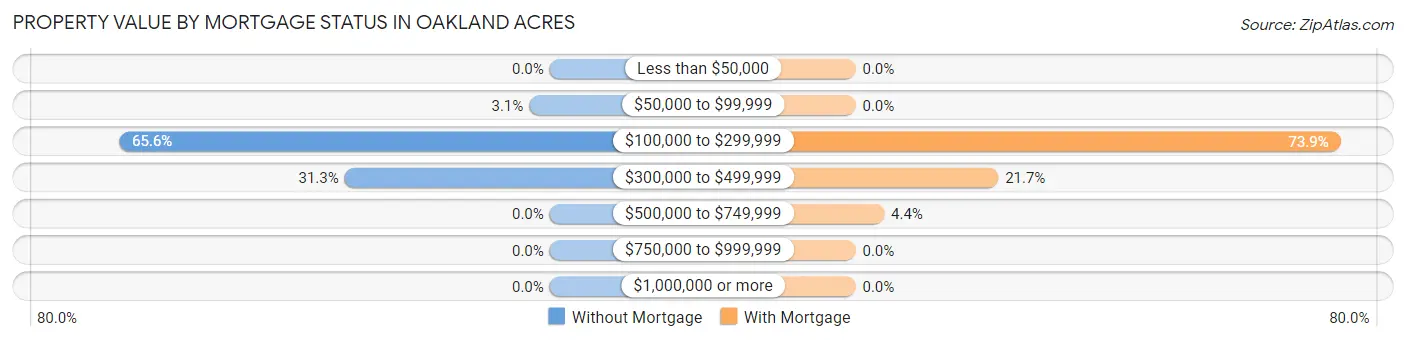 Property Value by Mortgage Status in Oakland Acres