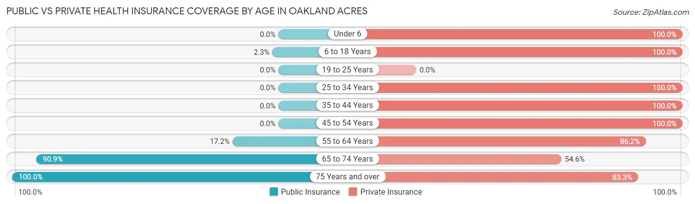 Public vs Private Health Insurance Coverage by Age in Oakland Acres