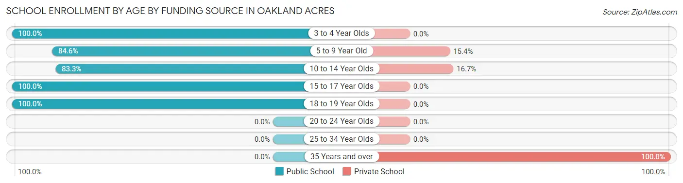 School Enrollment by Age by Funding Source in Oakland Acres