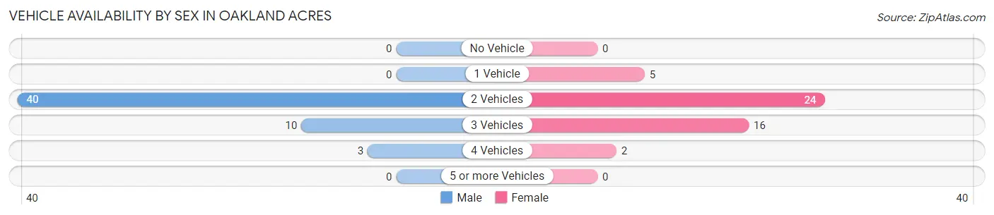 Vehicle Availability by Sex in Oakland Acres