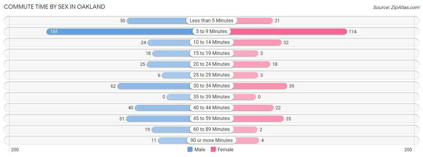 Commute Time by Sex in Oakland