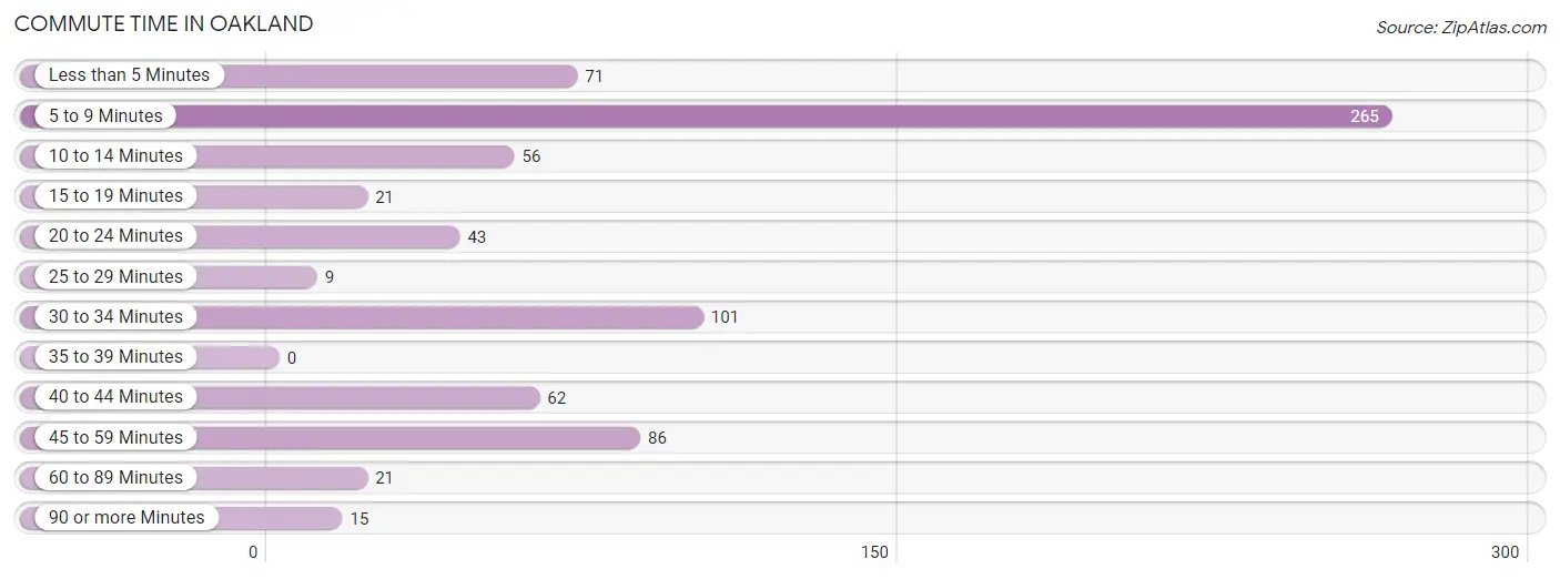 Commute Time in Oakland