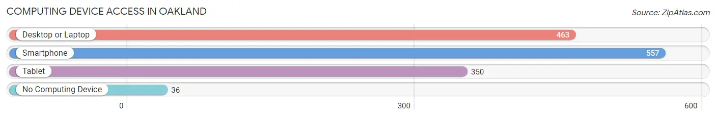 Computing Device Access in Oakland