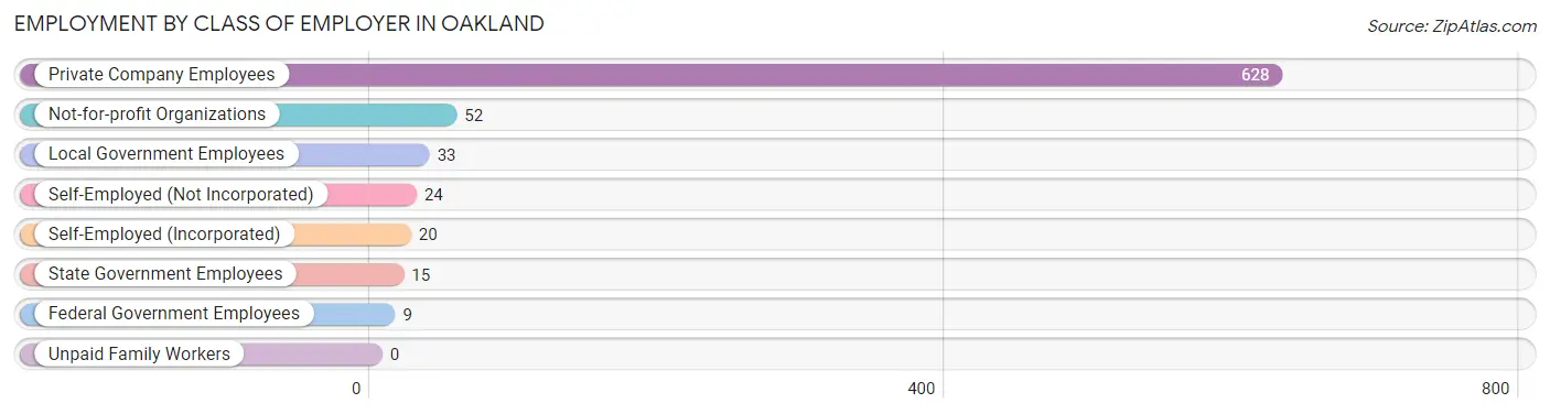 Employment by Class of Employer in Oakland