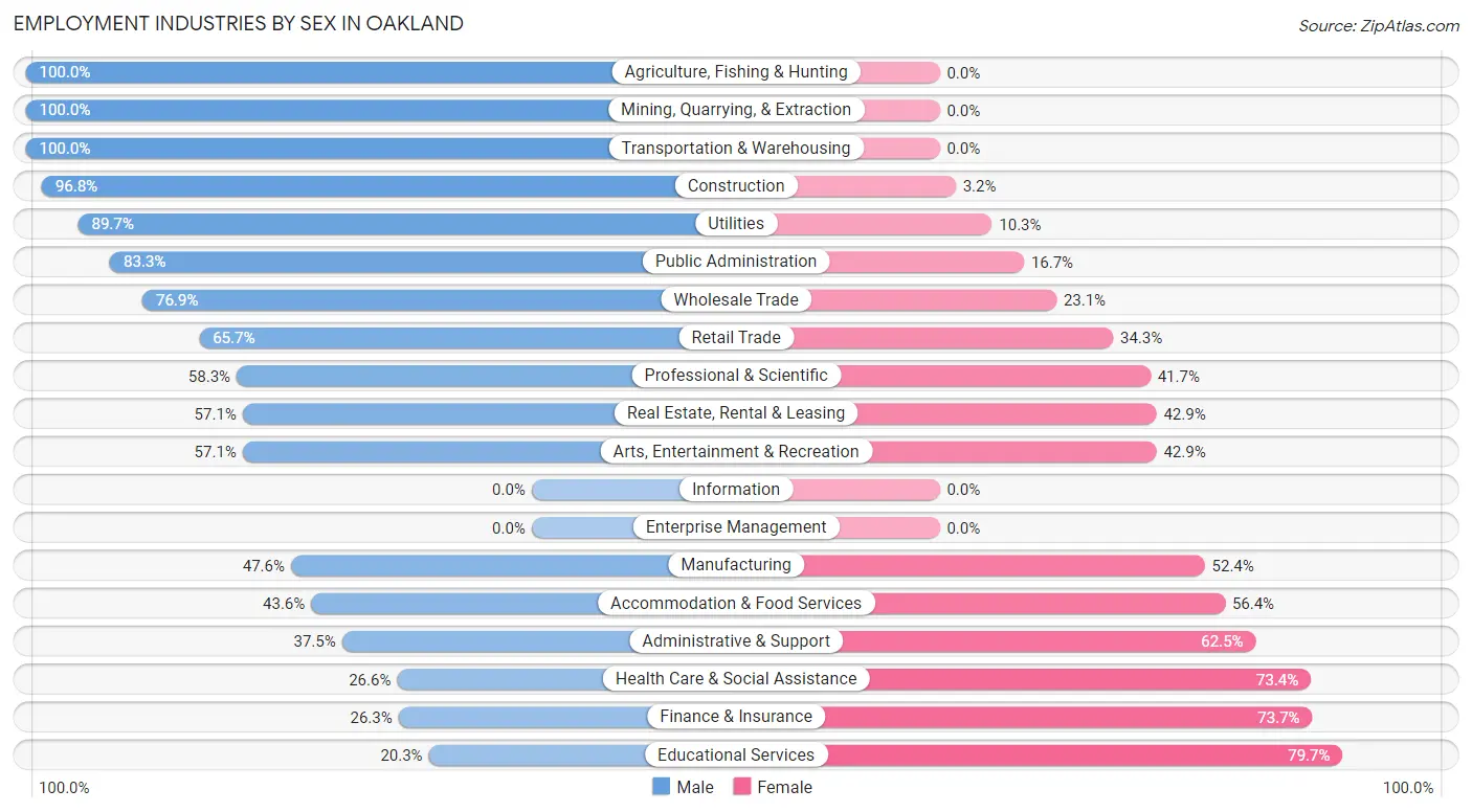 Employment Industries by Sex in Oakland