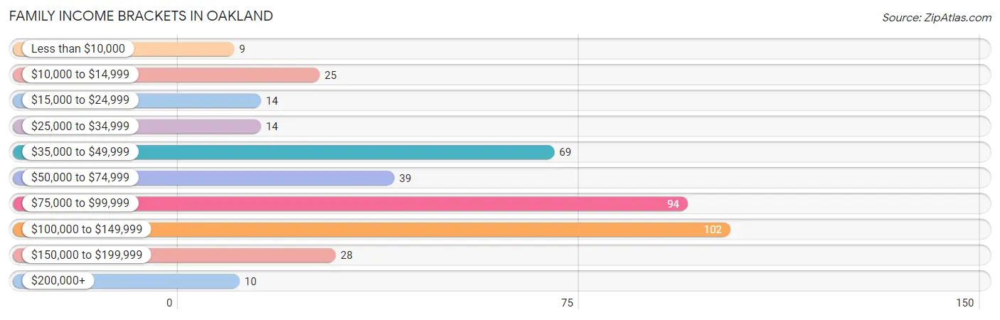 Family Income Brackets in Oakland