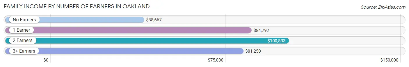 Family Income by Number of Earners in Oakland