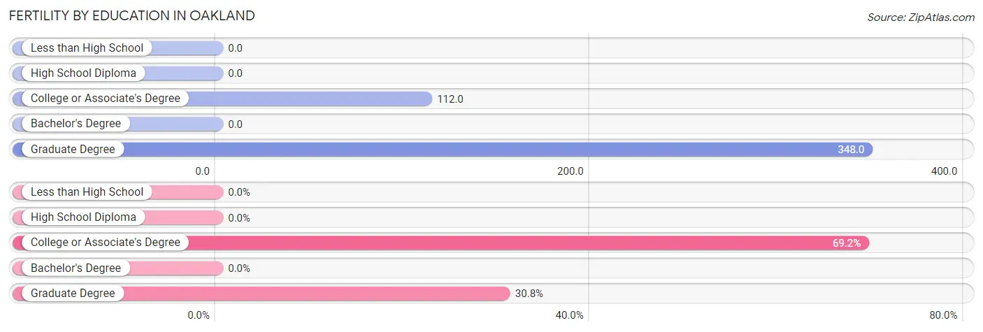 Female Fertility by Education Attainment in Oakland