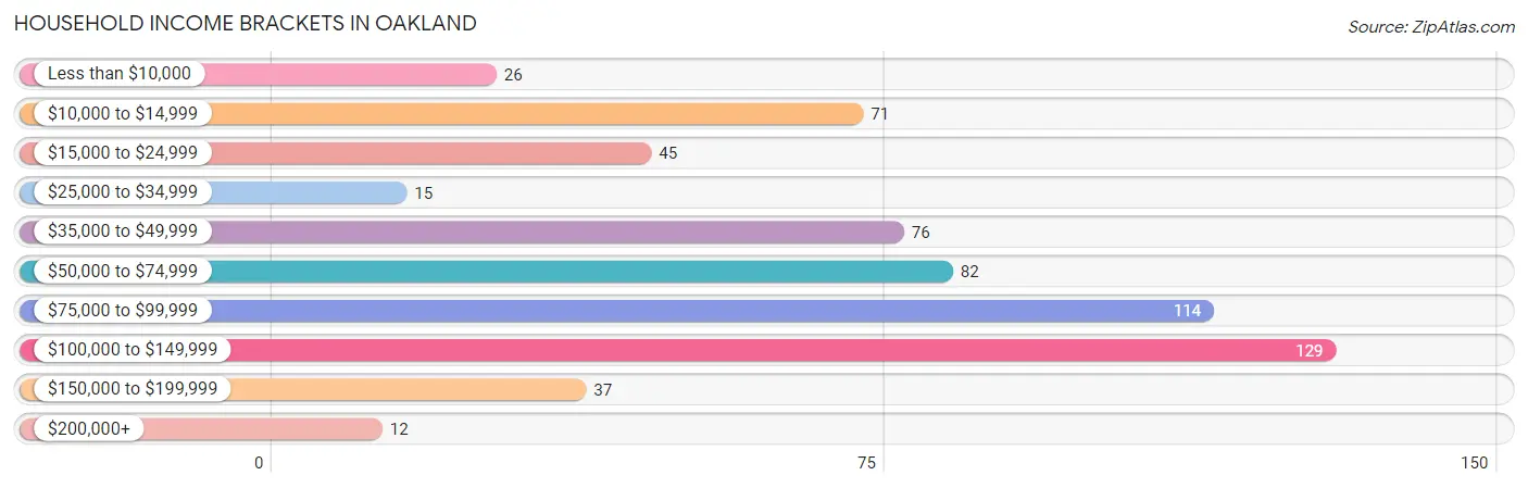 Household Income Brackets in Oakland