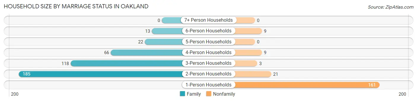 Household Size by Marriage Status in Oakland