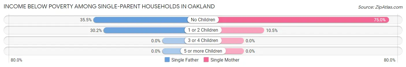 Income Below Poverty Among Single-Parent Households in Oakland