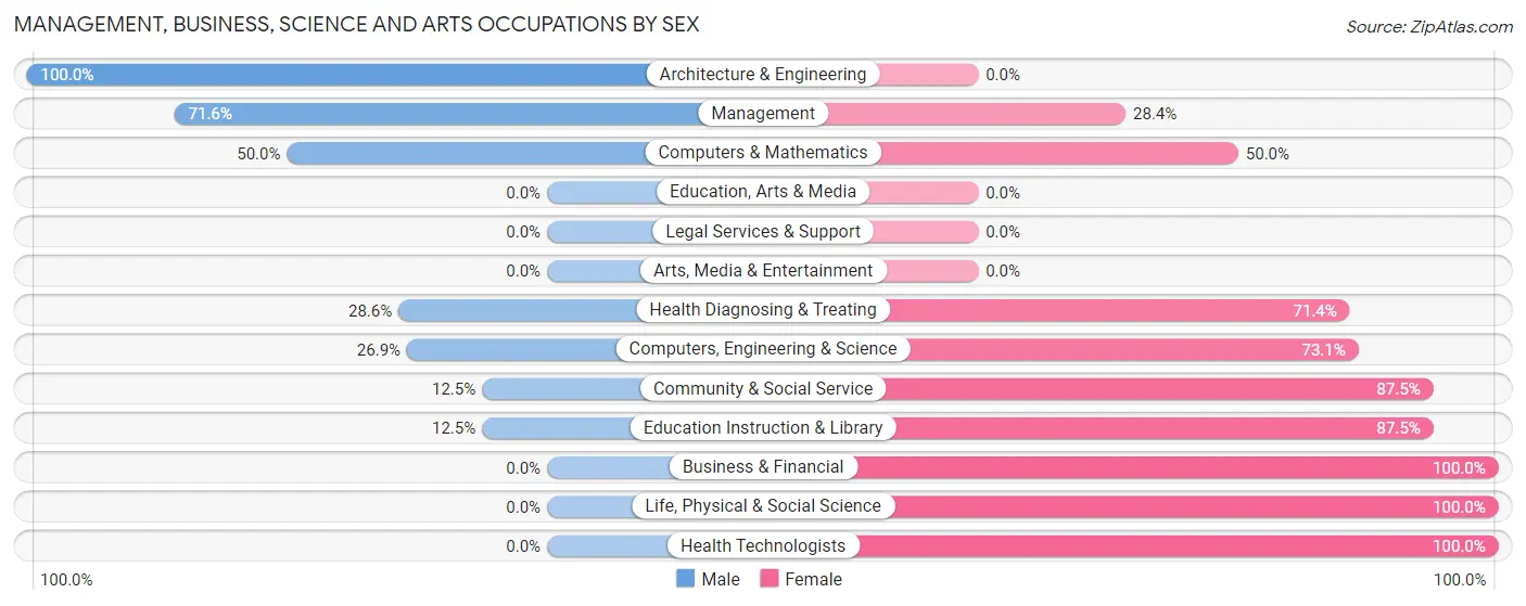 Management, Business, Science and Arts Occupations by Sex in Oakland