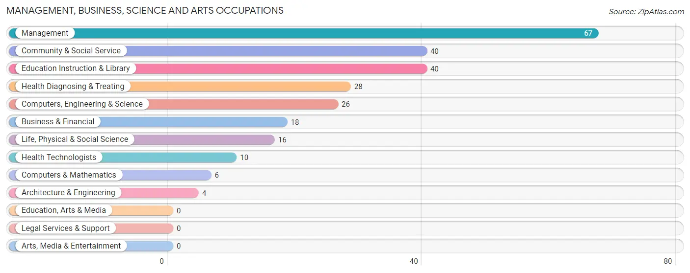 Management, Business, Science and Arts Occupations in Oakland