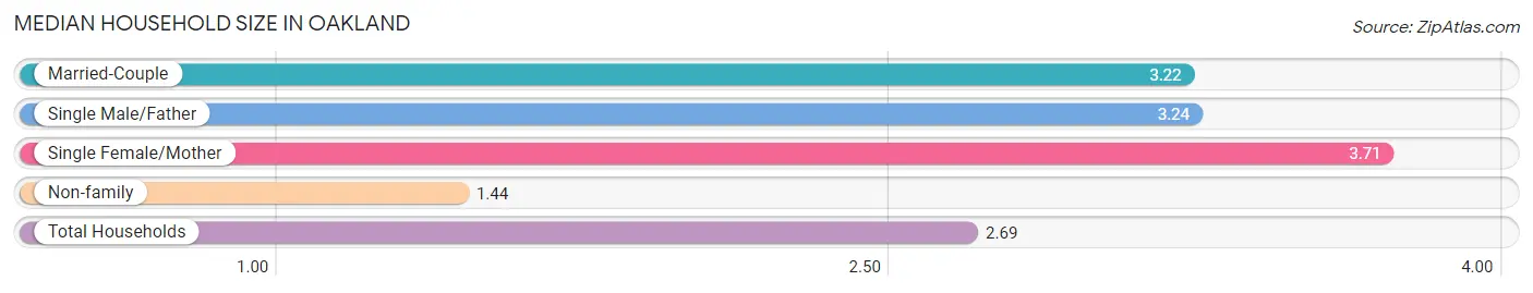 Median Household Size in Oakland