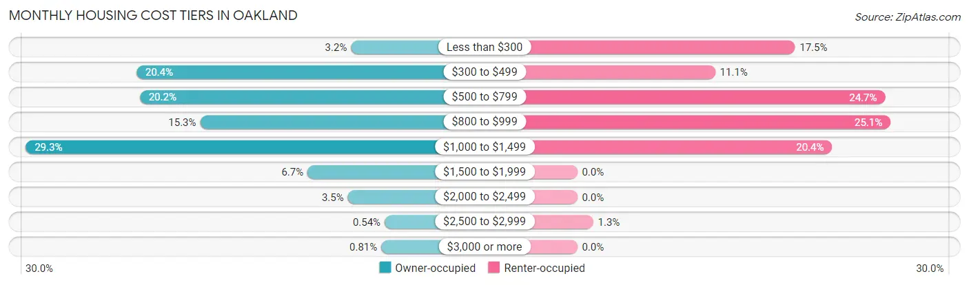 Monthly Housing Cost Tiers in Oakland