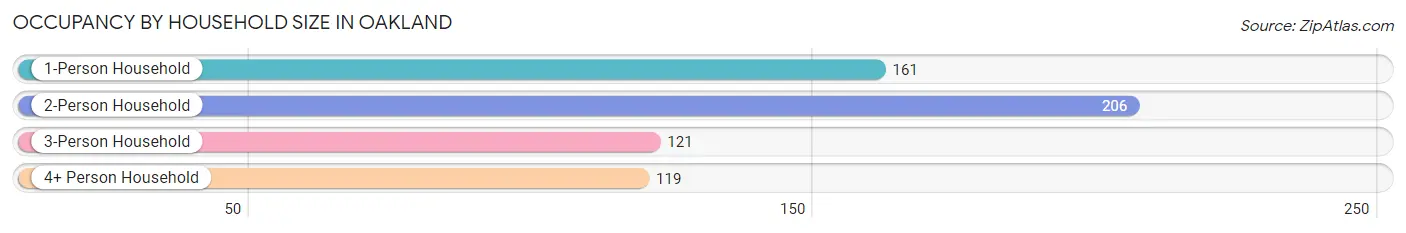 Occupancy by Household Size in Oakland