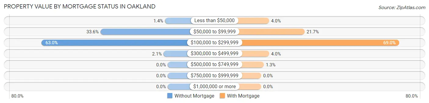 Property Value by Mortgage Status in Oakland