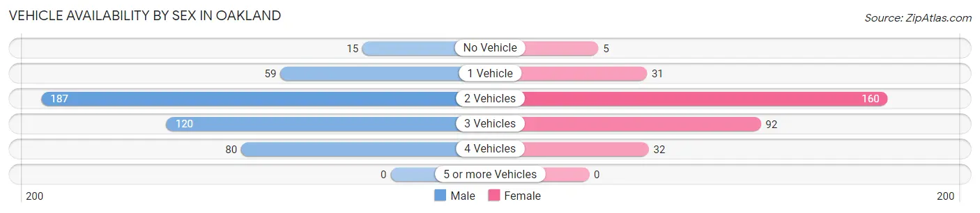 Vehicle Availability by Sex in Oakland