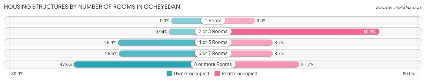 Housing Structures by Number of Rooms in Ocheyedan