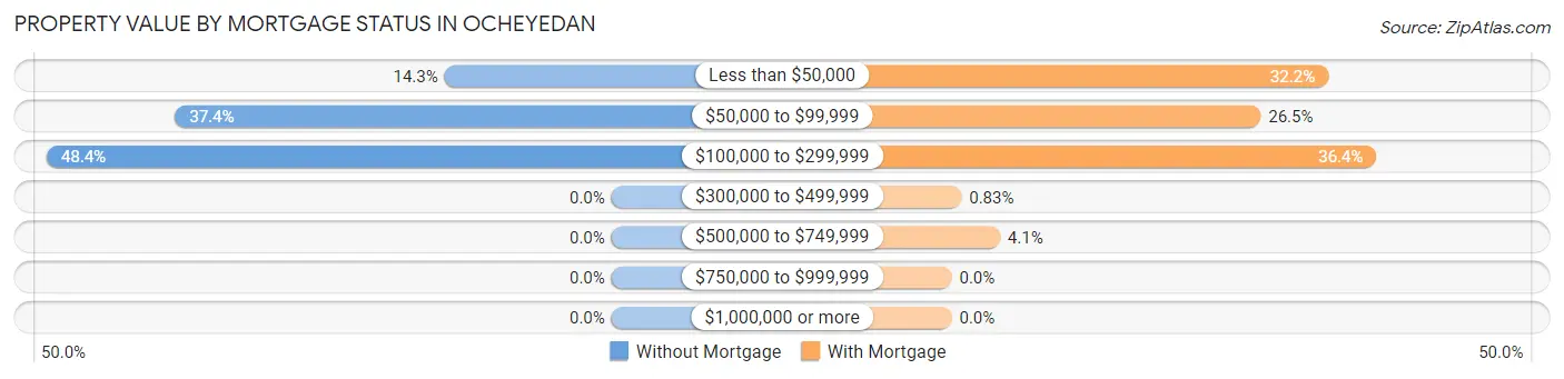 Property Value by Mortgage Status in Ocheyedan